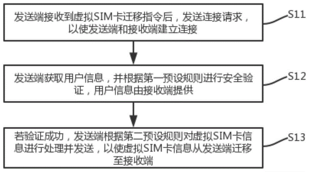 虚拟SIM卡迁移方法、系统及计算机可读存储介质与流程