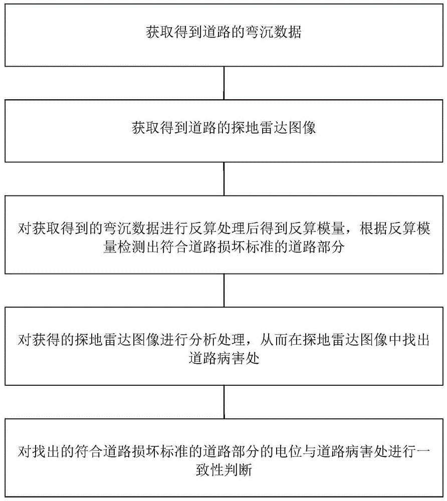 一种基于FWD和3D探底雷达的道路质量检测方法与流程