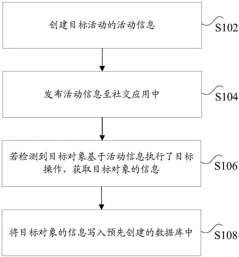 社交应用的信息统计方法及装置与流程