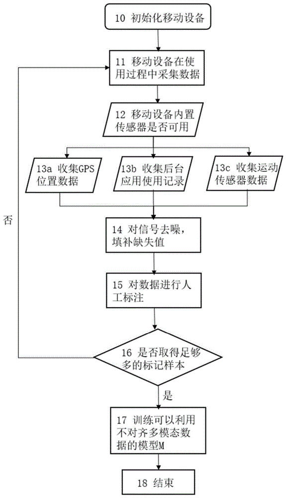 基于多模态传感器数据的移动设备后台应用预测方法与流程