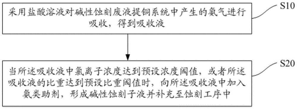 碱性蚀刻废液提铜系统中氨气的处理回用方法及其装置与流程