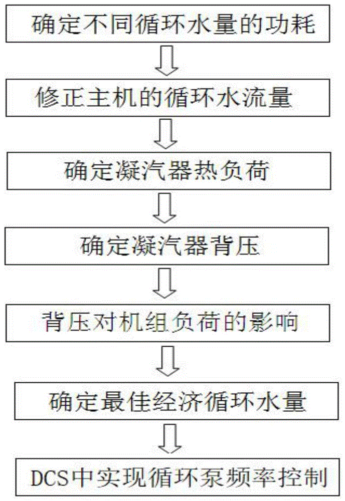 一种间接空冷发电机组冷端背压的实时控制方法与流程