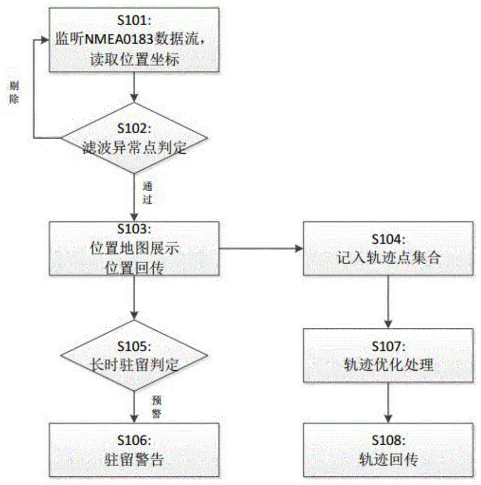 一种基于移动GIS的护林定位与考勤计算方法与流程