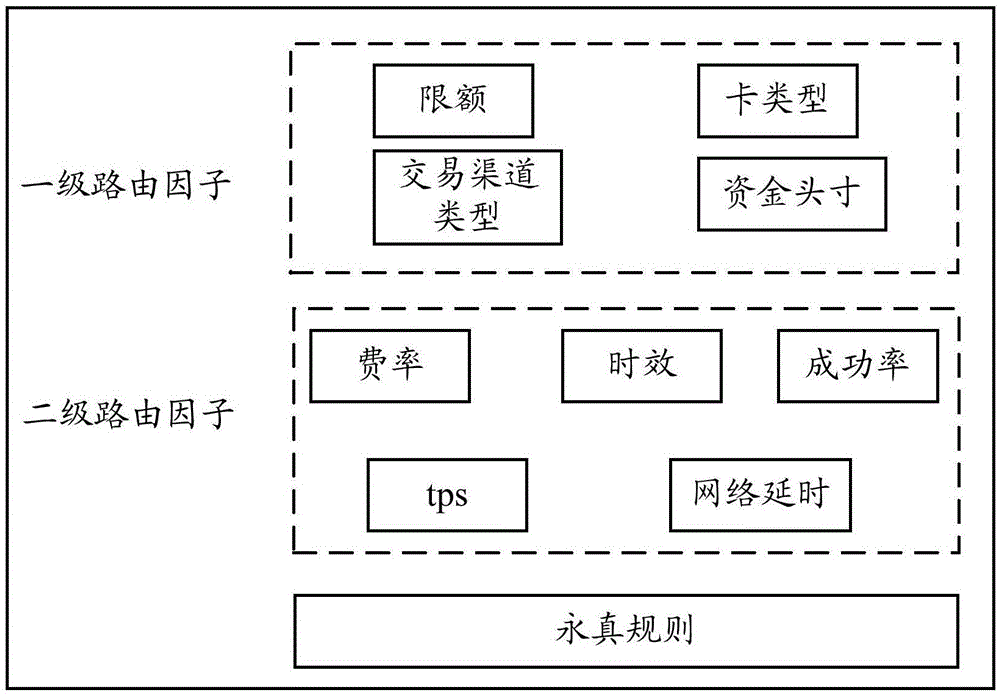 交易渠道路由方法、装置、服务器及计算机存储介质与流程