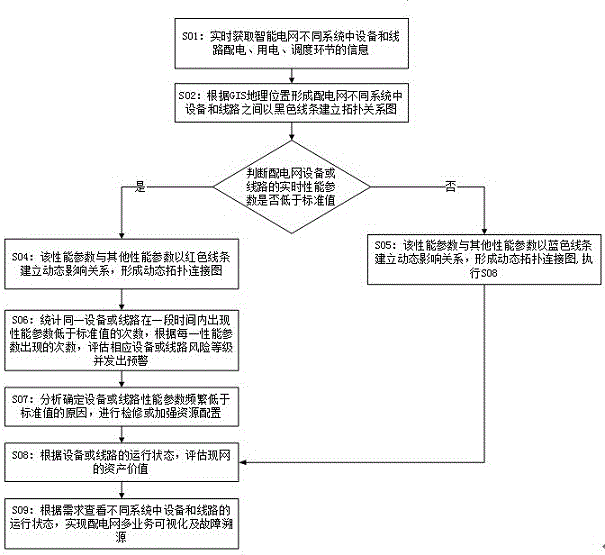 一种配电网生产可视化综合展示方法与流程