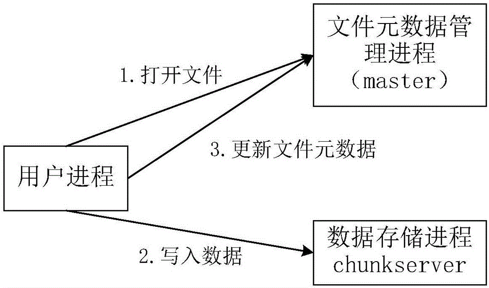 分布式文件系统中的数据处理方法、装置及电子设备与流程