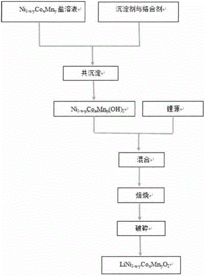 一种富锂锰基正极材料及其制备方法与流程