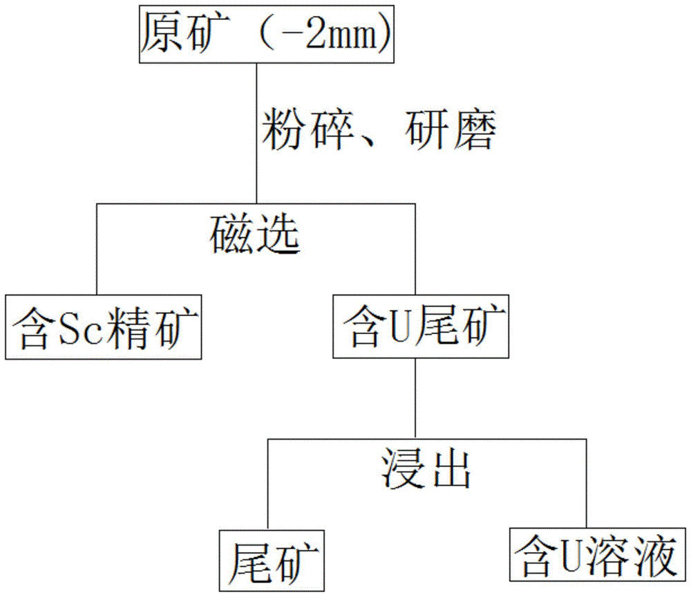 一种含钪铀矿中分离钪、铀的方法与流程