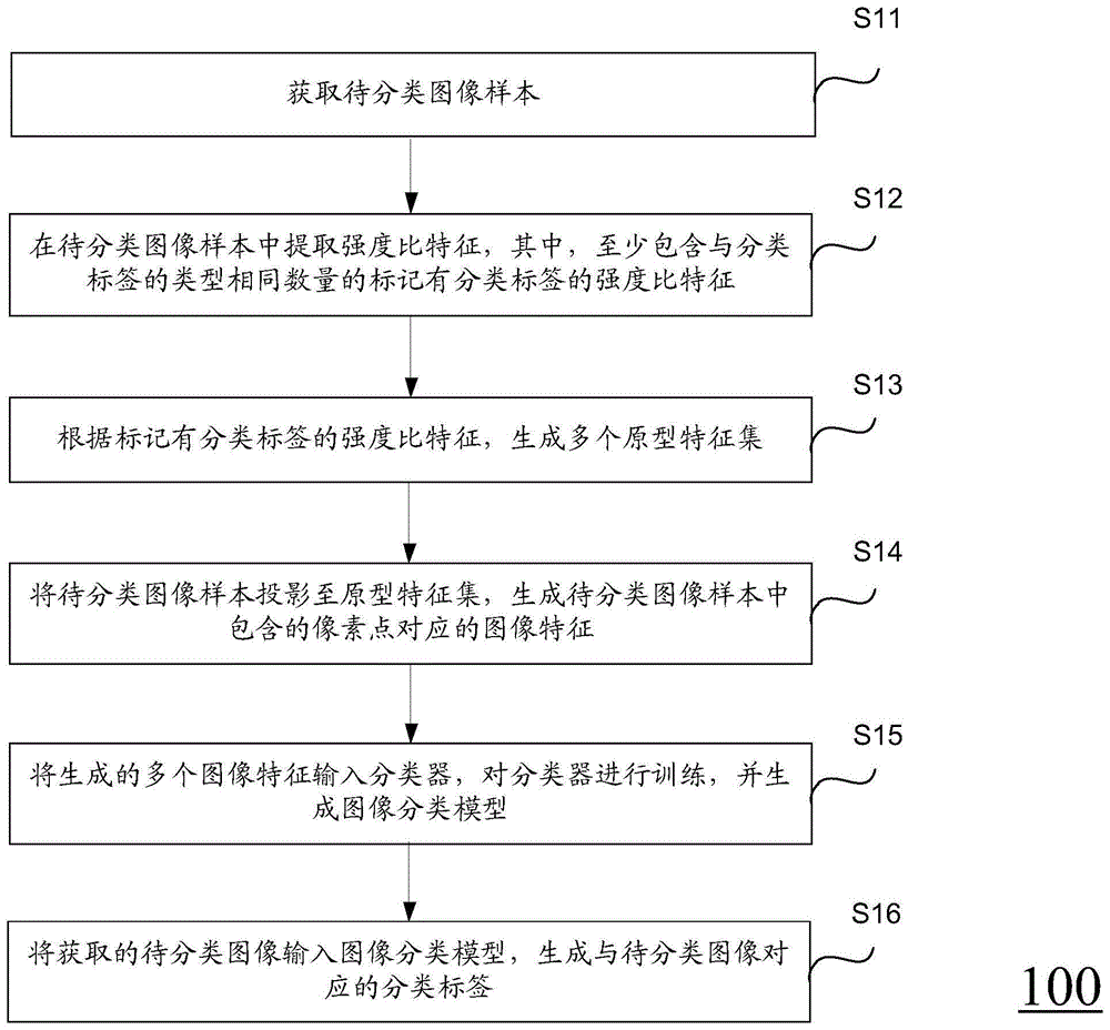 一种图像分类的方法、装置和存储介质与流程