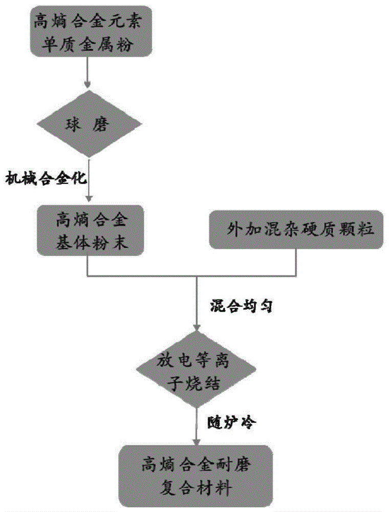 一种高熵合金耐磨复合材料、制备方法及应用与流程