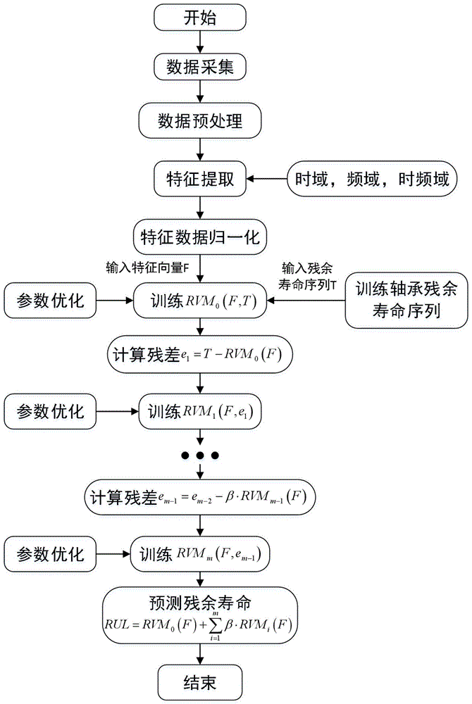 基于迭代相关向量机的滚动轴承剩余寿命预测方法、系统与流程