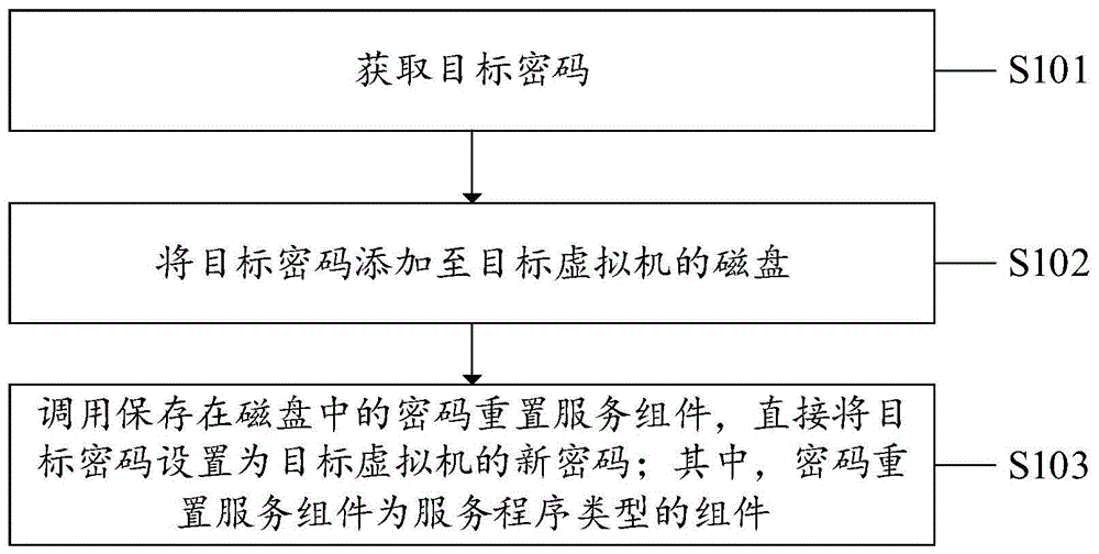 一种虚拟机密码管理方法、系统、设备及计算机存储介质与流程