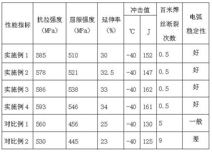 无镀铜埋弧焊丝涂层及其涂层焊丝,特别适用于较大厚度钢板结构的焊接