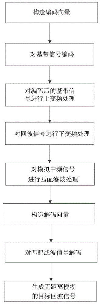 基于EPC-MIMO编解码设计的目标距离解模糊方法与流程