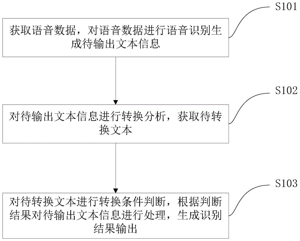 一种语音识别转换方法及系统与流程