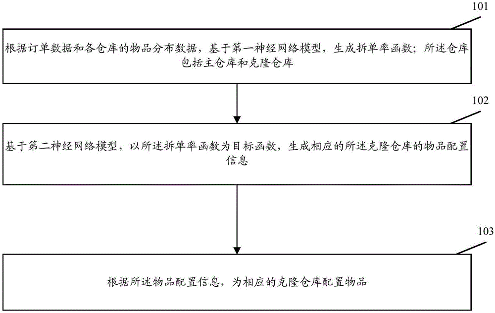 一种仓库物品配置方法和装置与流程