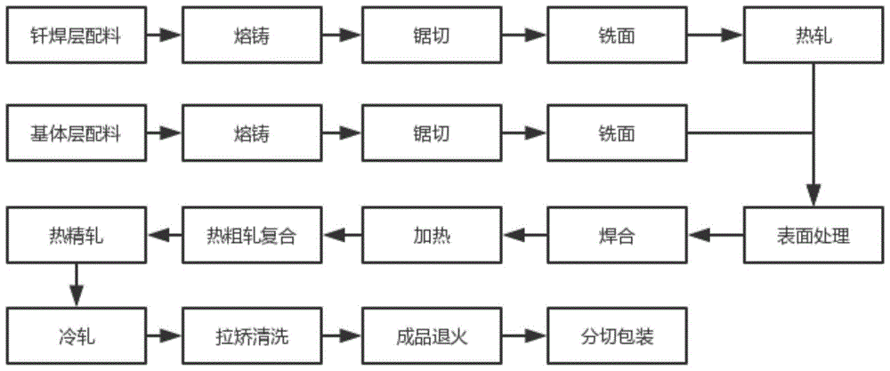 一种钎焊用铝合金三层复合材的制备方法与流程