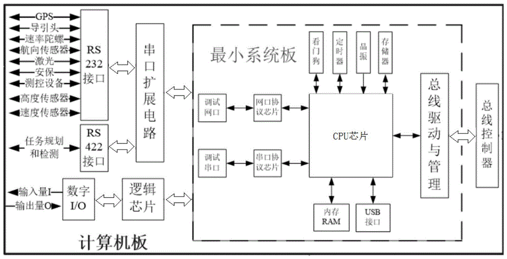 一种无人机机载飞控计算机设备的制作方法