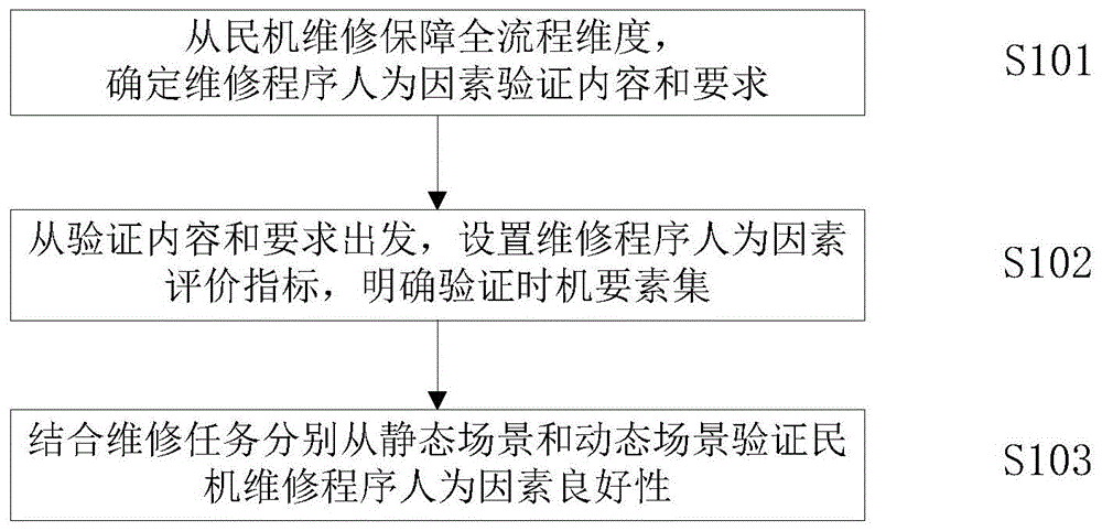 一种民机维修程序人为因素验证场景设计方法及装置与流程