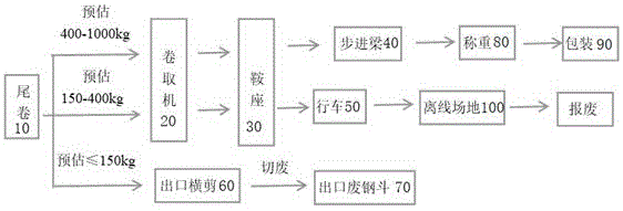 尾卷的防坠落装置和方法与流程