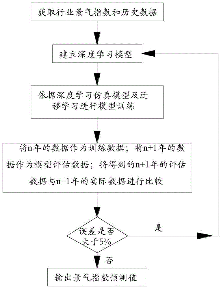 一种基于深度学习的景气指数预测的方法和系统与流程