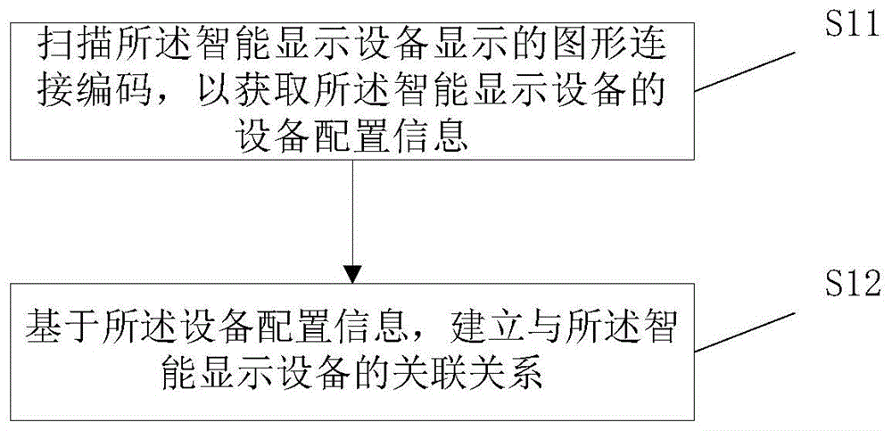 智能显示设备关联方法、装置、系统及计算机存储介质与流程