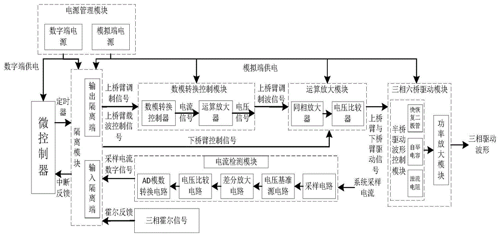 一种直流无刷电机的驱动波形设计系统的制作方法