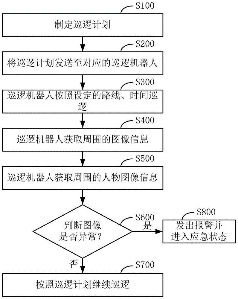 一种智能巡逻机器人的控制方法及系统与流程