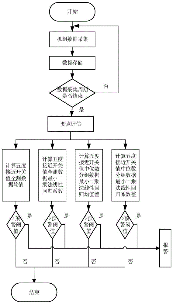 一种变桨轴承失效的预警方法及系统与流程