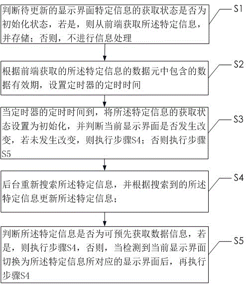 电视界面信息数据的预获取方法和智能电视与流程