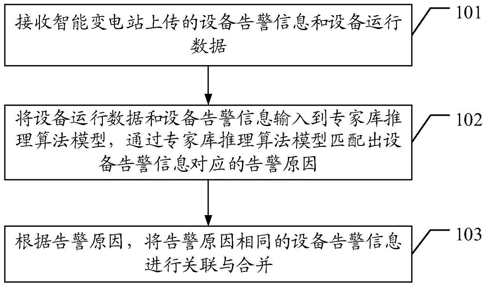 一种智能变电站告警处理方法、装置、终端及存储介质与流程