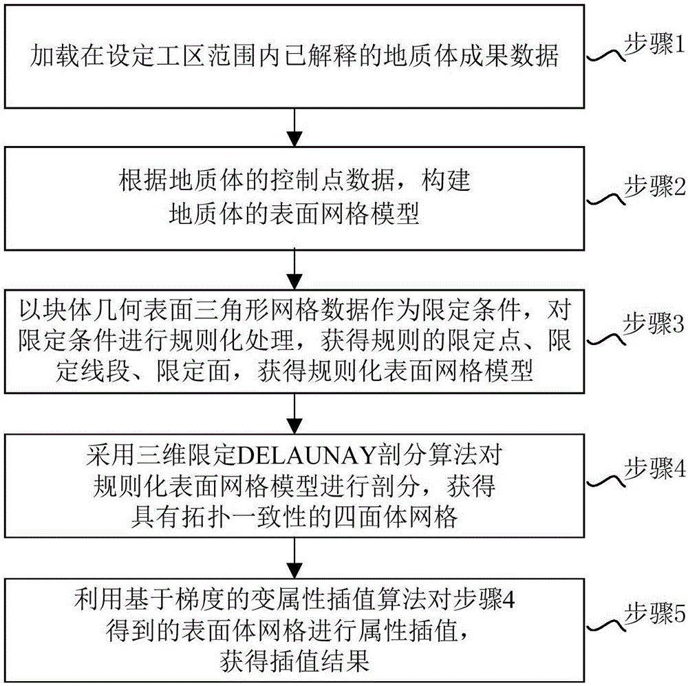 一种地质体变属性插值方法及系统与流程