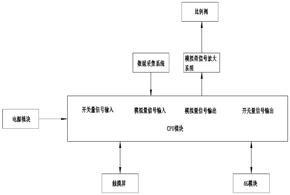 基于PLC控制的土壤修复机自动化系统的制作方法