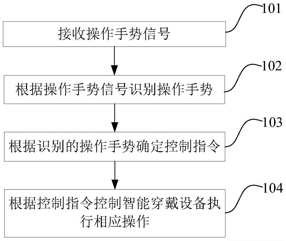 手势操作智能穿戴设备的方法和智能穿戴设备与流程