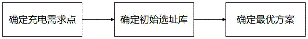 电动汽车充电站选址定容的方法与流程