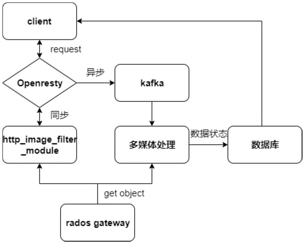 一种RADOS Gateway的多媒体处理方法与流程