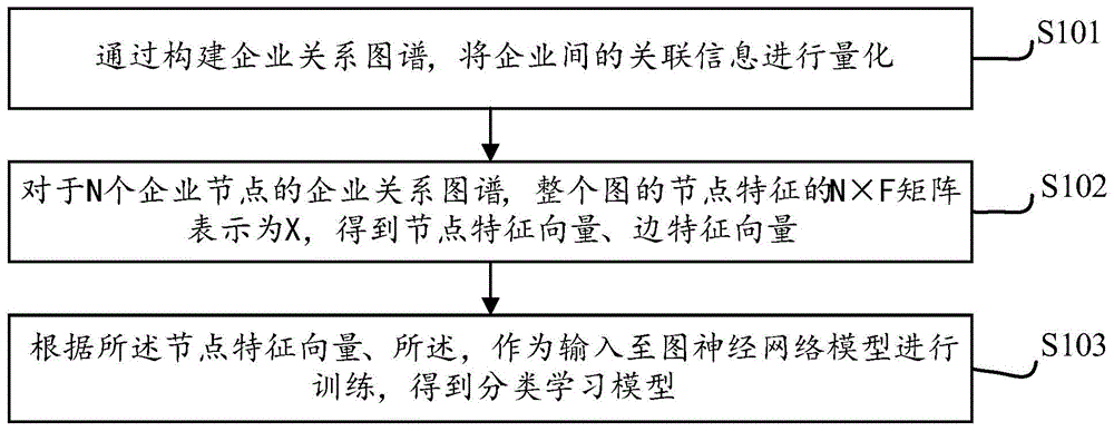 用于图神经网络的关系图谱建立方法以及装置、设备与流程