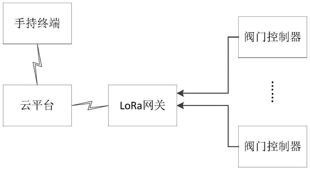 一种基于LoRa无线通信的阀门控制系统的制作方法