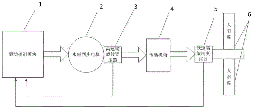 一种能够速度修正的空间站太阳翼及其速度修正方法与流程