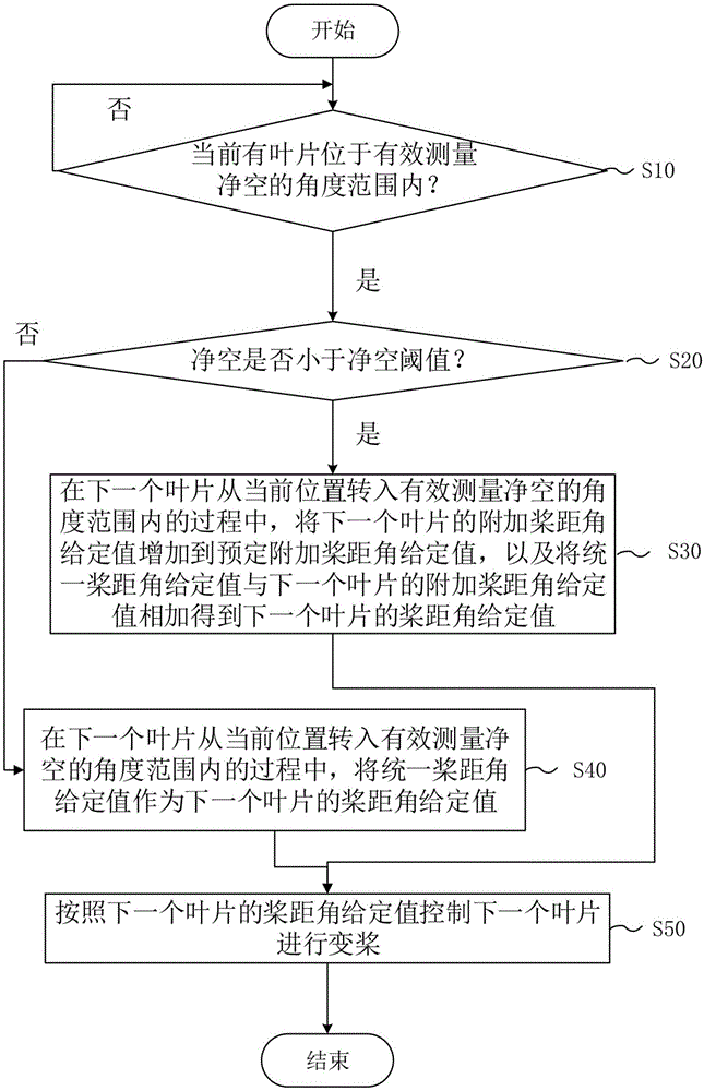 风力发电机组的变桨控制方法和设备与流程