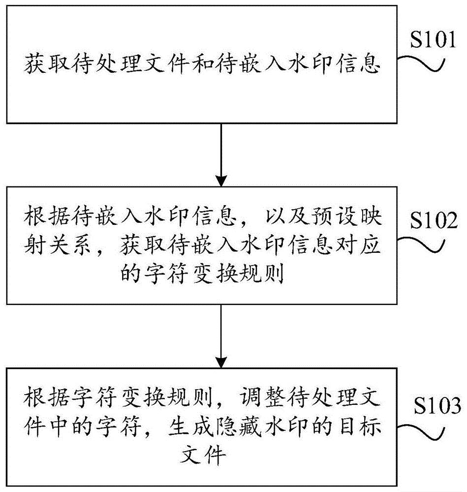 一种文件水印隐藏、解析方法、装置、设备及存储介质与流程