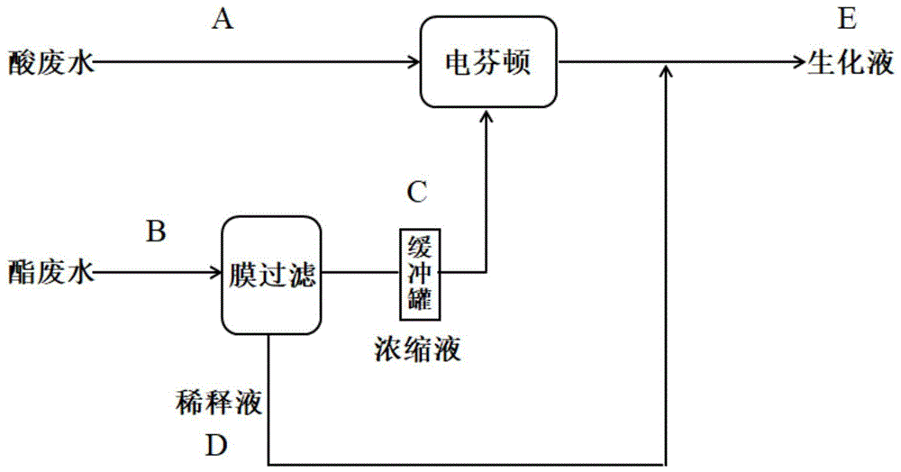 一种丙烯酸及酯生产废水的可生化处理方法与流程