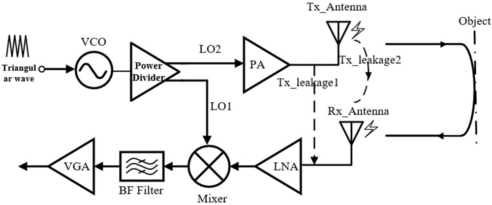 一种抑制收发耦合支持高输出功率FMCW收发机架构的制作方法
