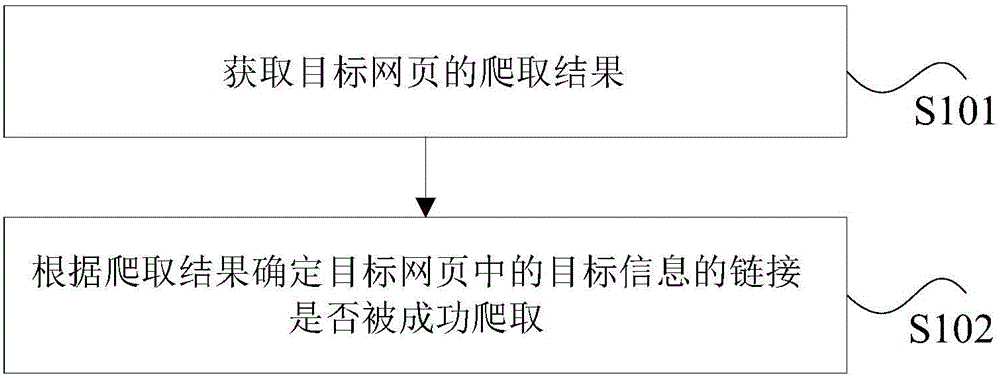 网页信息爬取的处理方法和装置与流程