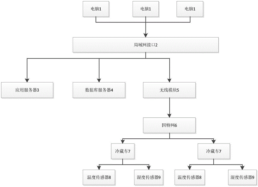 一种用于冷链物流的实时监测系统的制作方法