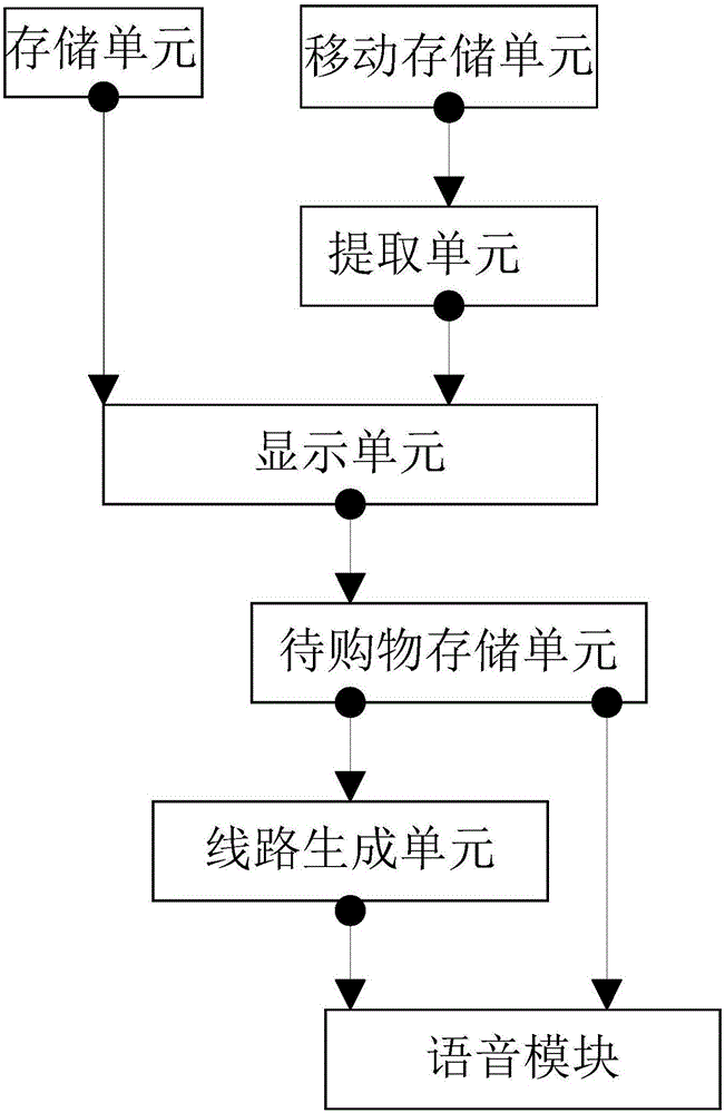 一种超市购物语音导航系统的制作方法