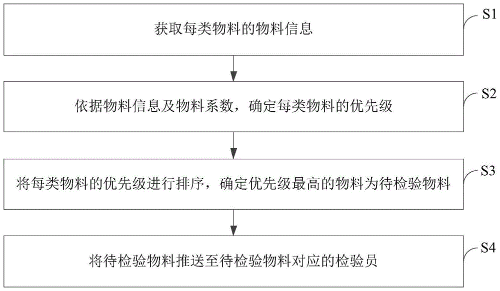 待检验物料推送方法、系统、存储介质及装置与流程