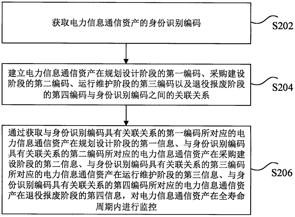 电力信息通信资产监控方法和装置、存储介质及电子装置与流程