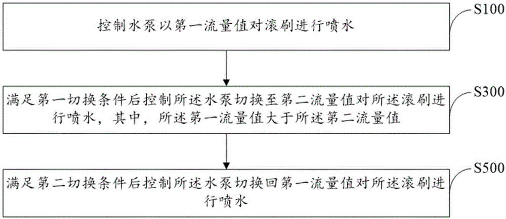 清洗机及其清洗方法与流程