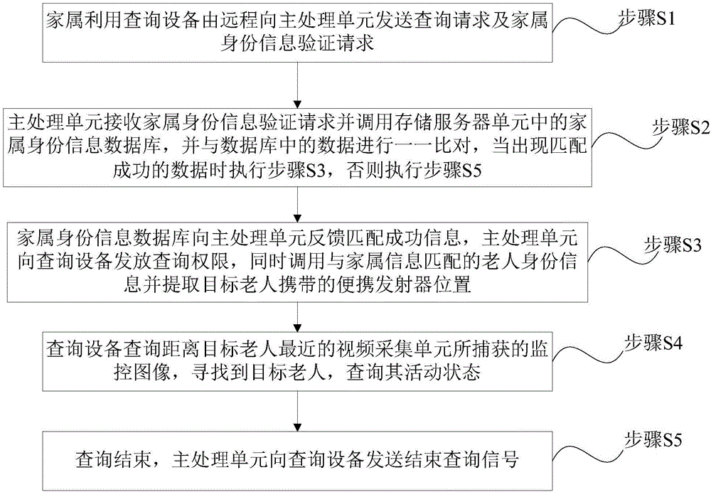 一种快速定位的养老院监控方法与流程